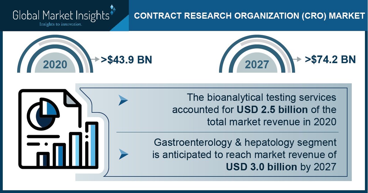 Contract Research Organization Market Revenue to Cross USD 74.2 Bn by 2027: Global Market …