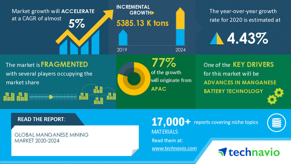 Manganese Mining Market | Evolving Opportunities with African Rainbow Minerals Ltd. and Anglo …