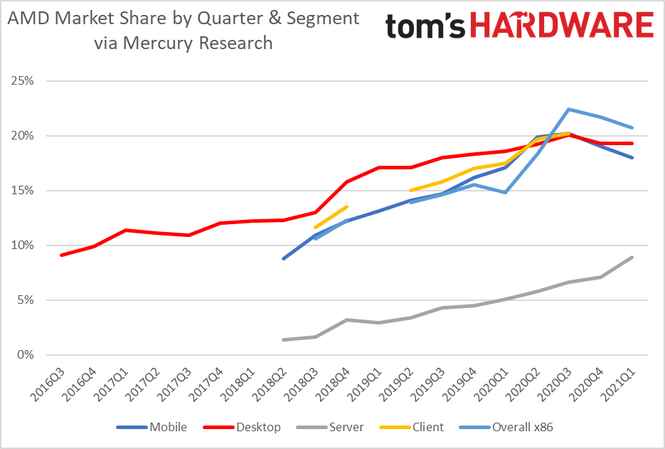 CPU Market Q1 2021: AMD’s Fastest Growth in Servers Against Intel in 15 Years