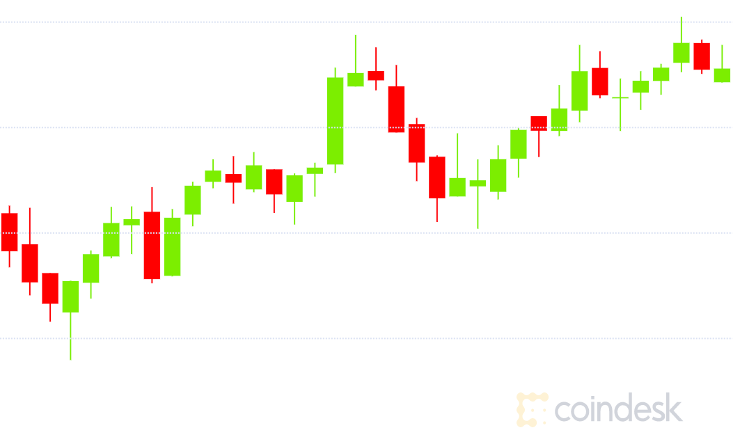 Market Wrap: Yearn, EOS Rise Over 30% While Ether and Bitcoin Eke Out Small Gains