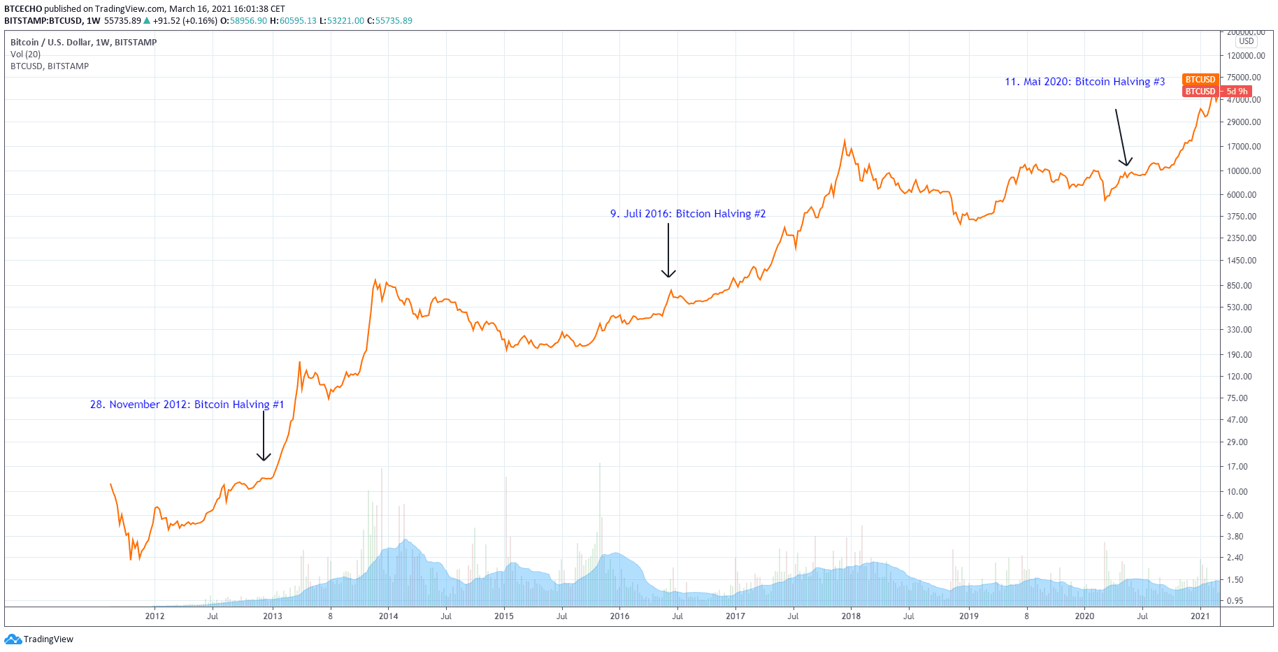 How bullish is 2021? Bitcoin’s halving cycles present data