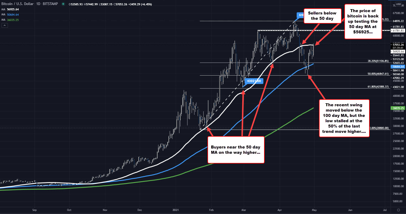 Bitcoin tests 50 day MA. Key barometer for buyers/sellers