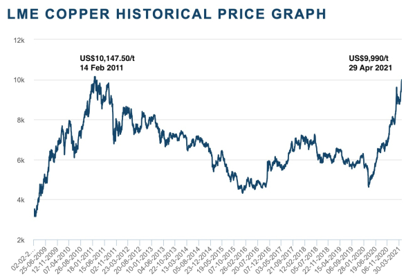 Copper prices rise to 10-year high, near record