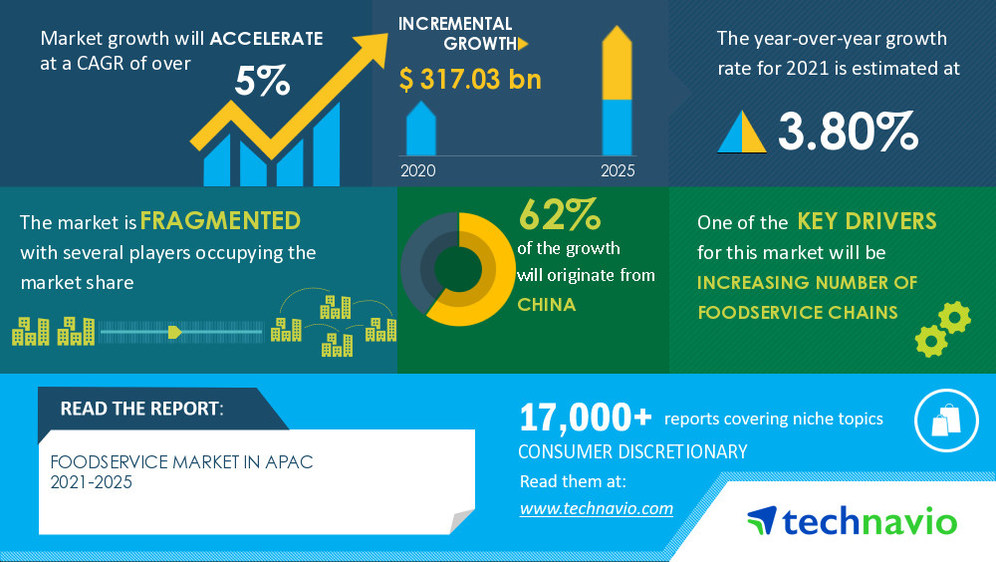 Food Service Market in APAC to grow over $ 317 Billion between 2021-2025 | Technavio