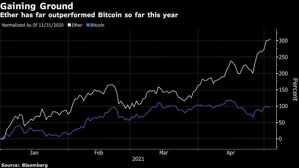 Ether Hits $3000 as Bitcoin’s Crypto Dominance Declines