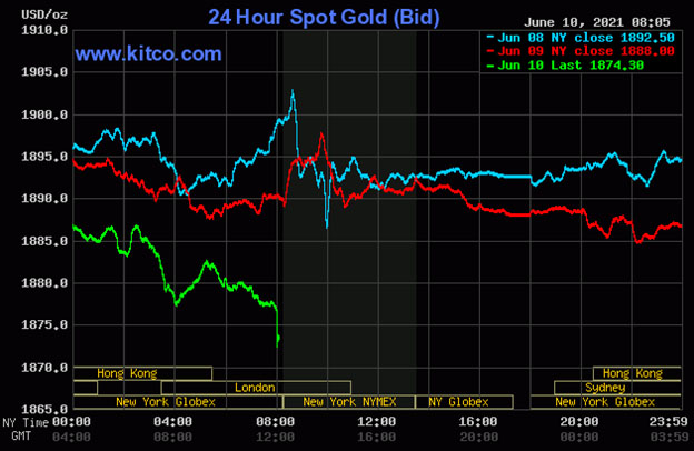 Gold prices