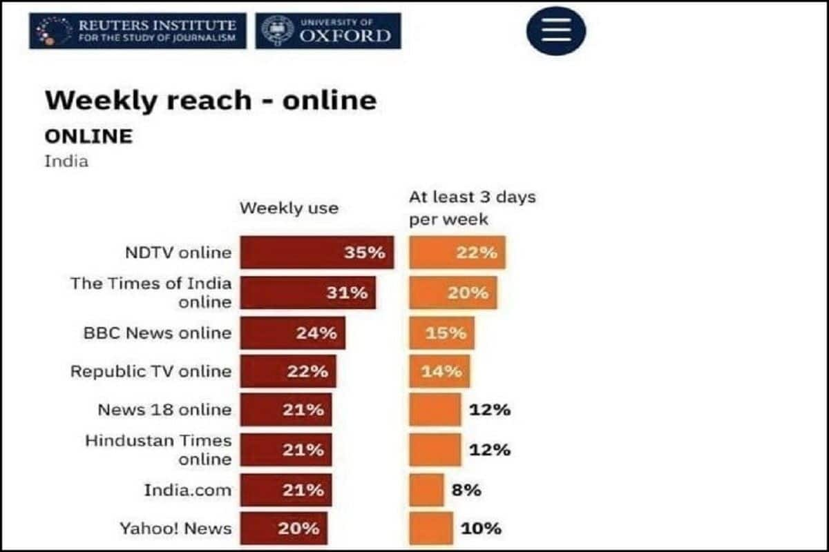 Leap of Faith: India.Com Ranks 7th in Weekly Reach Online As Per Reuters’ Survey