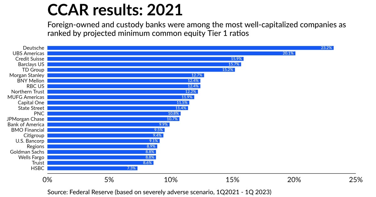 Banks get green light to resume payouts after acing stress tests