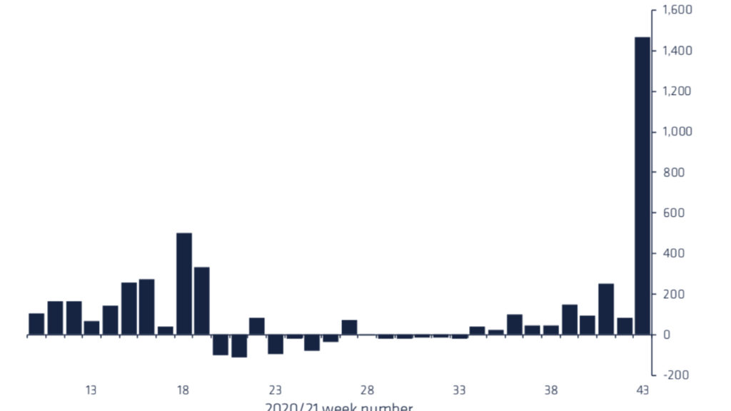 Bitcoin Propels Crypto Institutional Inflows To Record $1.5B – Forkast