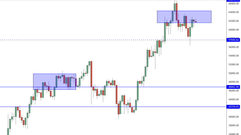 Bitcoin Buying Into Resistance? For BITSTAMP:BTCUSD By MarcPMarkets – Todayuknews