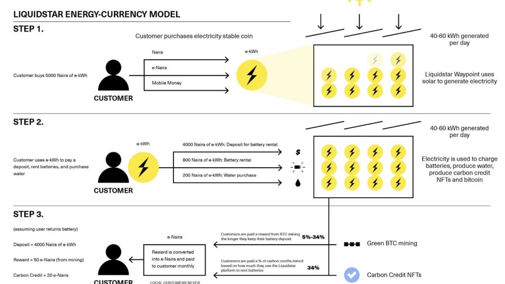 Electric Mobility, NFTs, Stablecoins, & Water Pumping Solutions To Boost Liquidstar’s Rural …