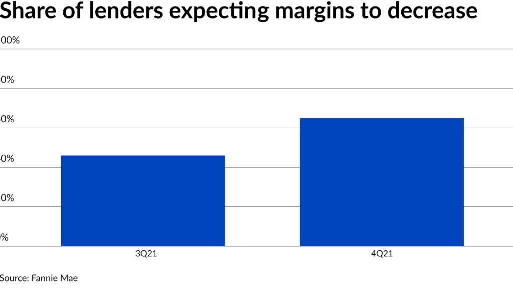 Mortgage lender optimism fades as more normal market looms