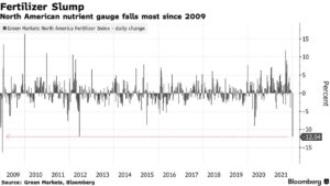 Fertilizer Price Index Falls, At Least for Now – Farm Policy News