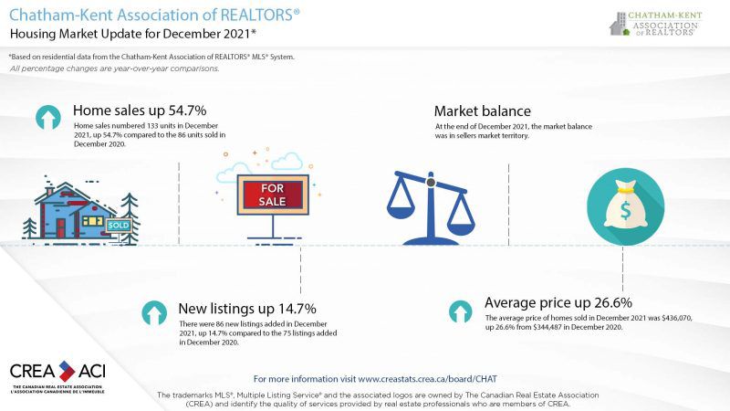 Chatham-Kent real estate market wraps up 2021 in record breaking fashion