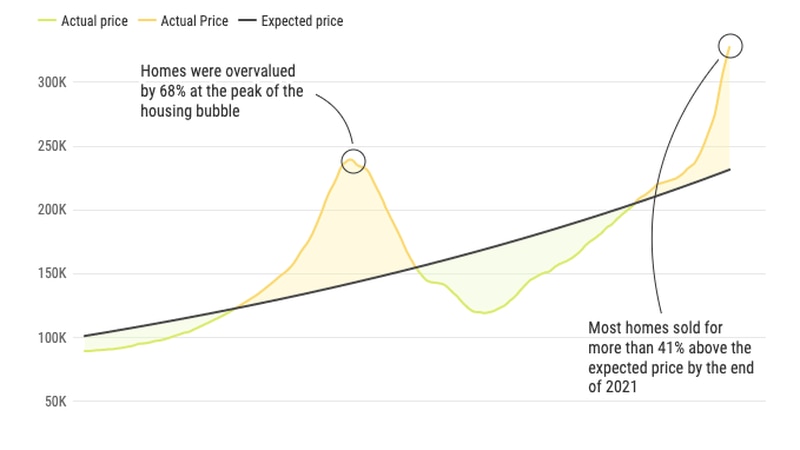 Is Tampa Bay’s housing market reaching its peak?