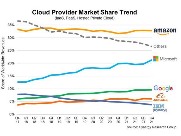 Enterprises Spend $178 Billion On Cloud Services, Doubling Data Center Market – CRN