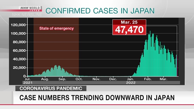 Coronavirus case numbers trending downward in Japan | NHK WORLD-JAPAN News