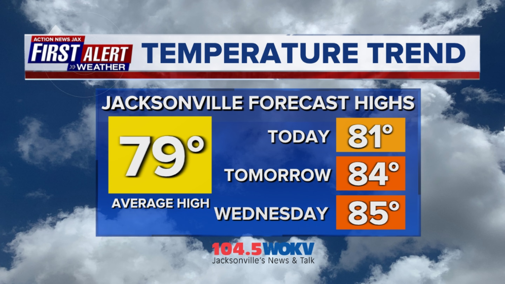 Warming trend but still dry to start the week – Action News Jax